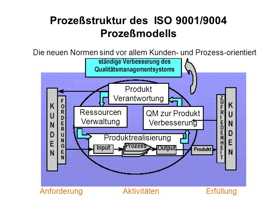 Prozeßstruktur des ISO 9001/9004 Prozeßmodells