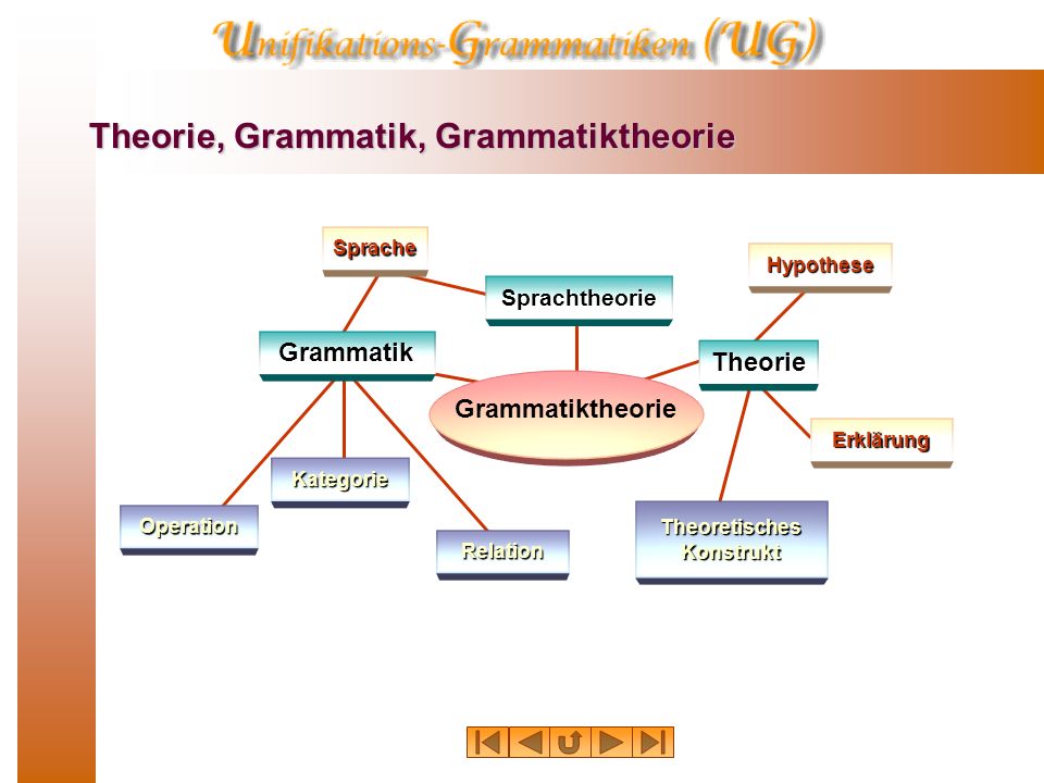 Theorie, Grammatik, Grammatiktheorie