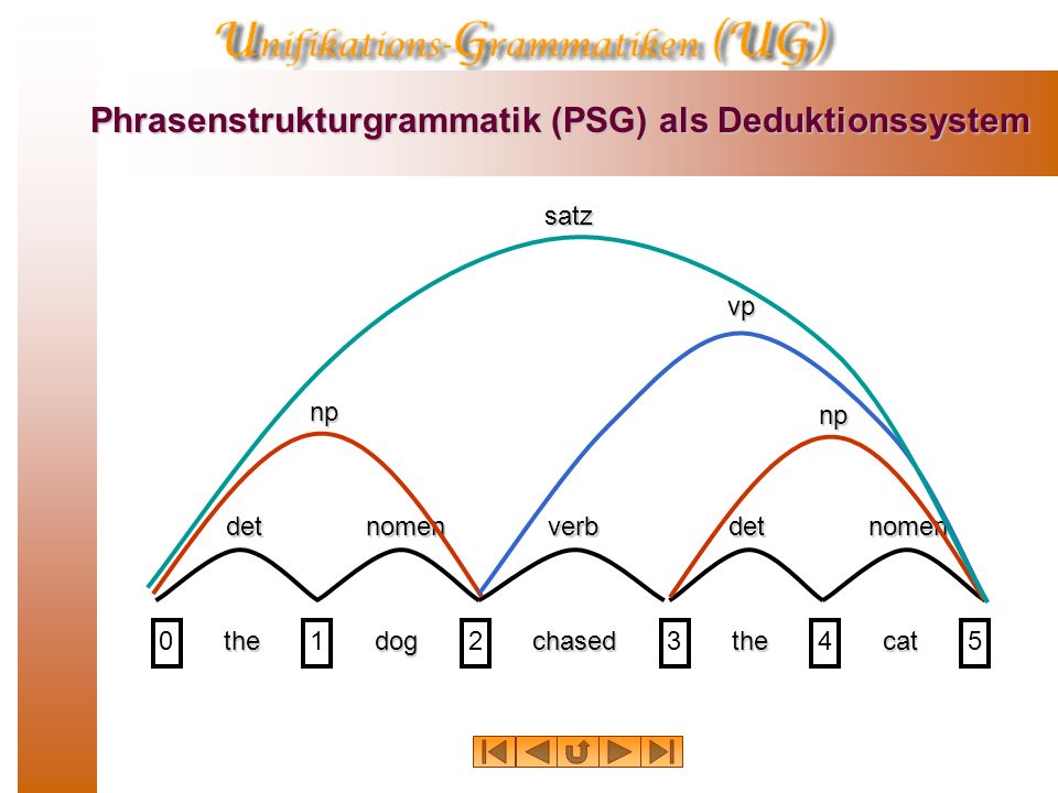 Phrasenstrukturgrammatik (PSG) als Deduktionssystem