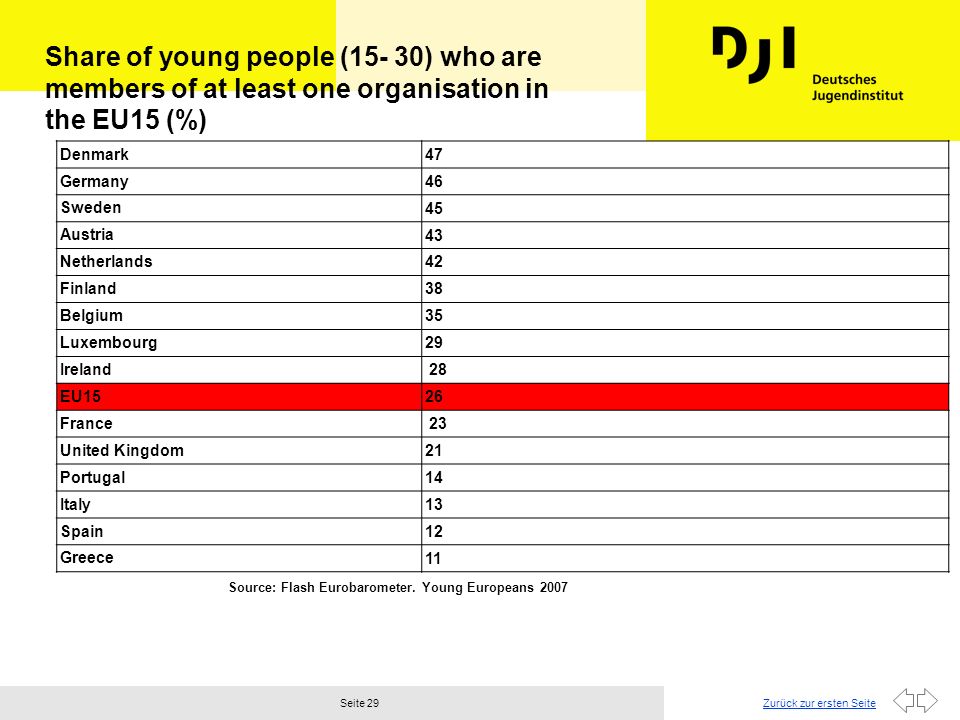 Share of young people (15- 30) who are members of at least one organisation in the EU15 (%)