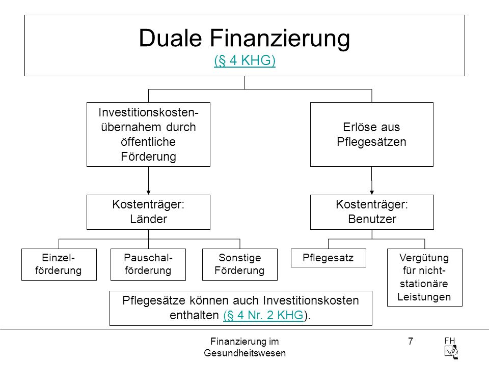 Duale Finanzierung (§ 4 KHG)