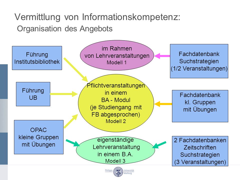 Vermittlung von Informationskompetenz: Organisation des Angebots
