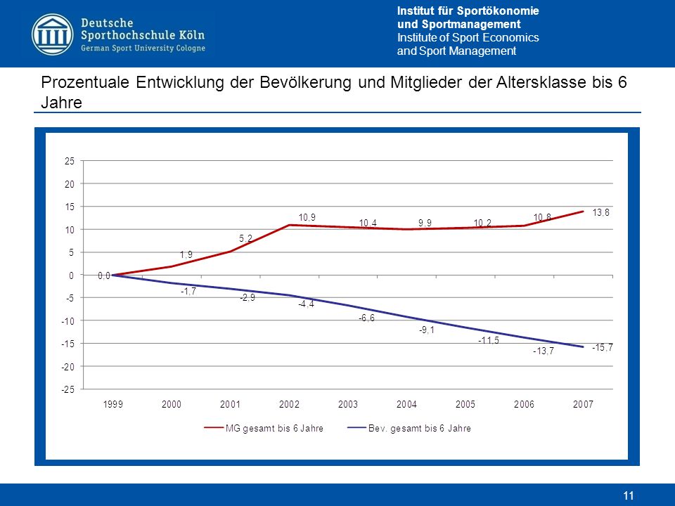 Prozentuale Entwicklung der Bevölkerung und Mitglieder der Altersklasse bis 6 Jahre