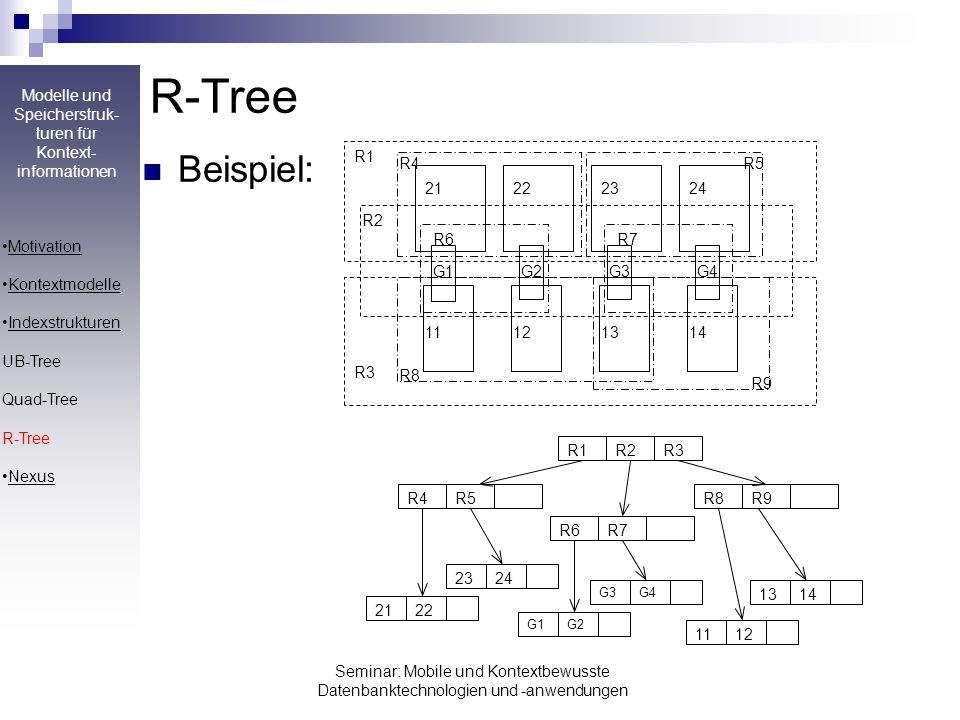 R-Tree Beispiel: R1 R2 R3 R4 R G G2 G3 G R6