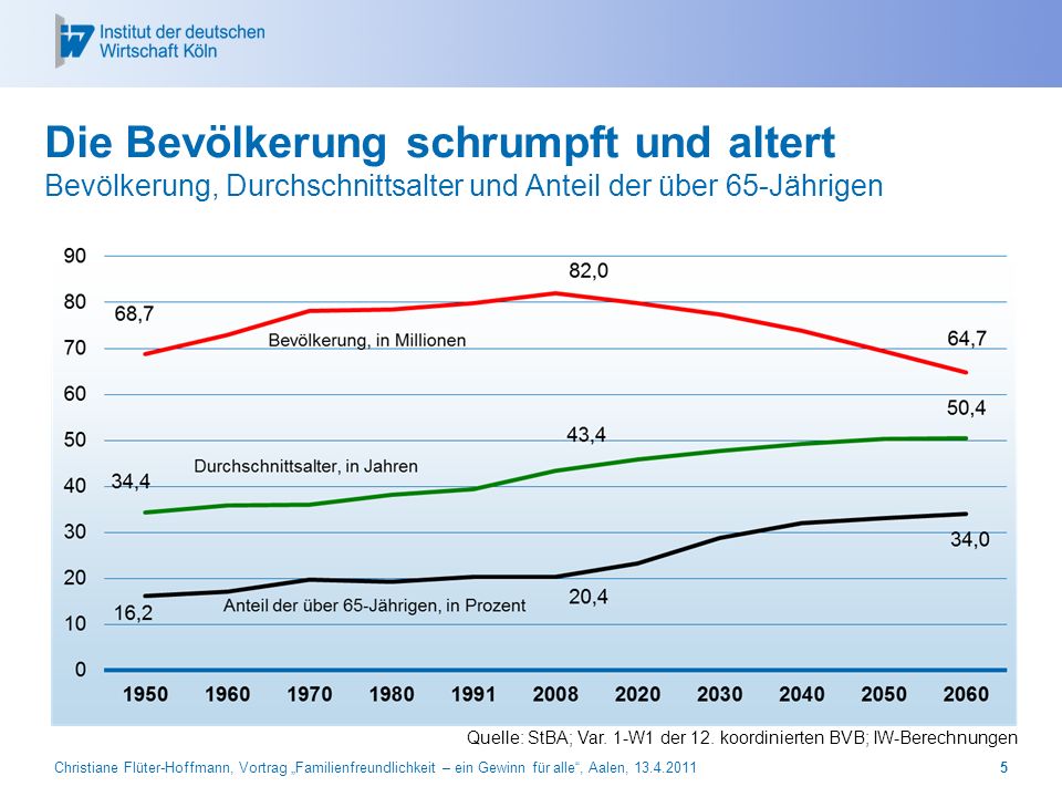 Prof. Dr. Michael Hüther Die Bevölkerung schrumpft und altert Bevölkerung, Durchschnittsalter und Anteil der über 65-Jährigen.