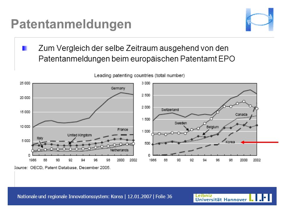 Patentanmeldungen Zum Vergleich der selbe Zeitraum ausgehend von den Patentanmeldungen beim europäischen Patentamt EPO.