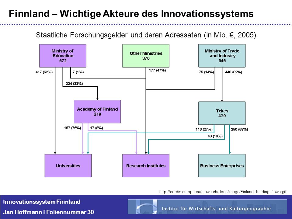 Staatliche Forschungsgelder und deren Adressaten (in Mio. €, 2005)