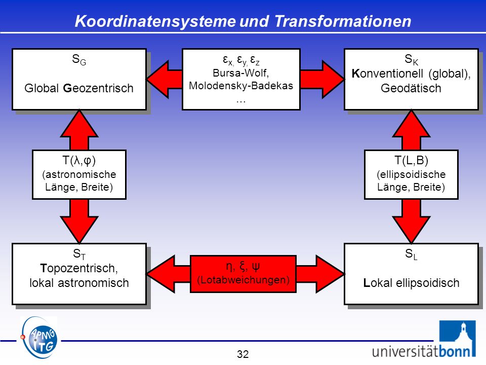 Koordinatensysteme und Transformationen