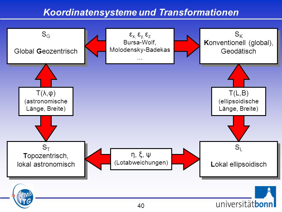 Koordinatensysteme und Transformationen