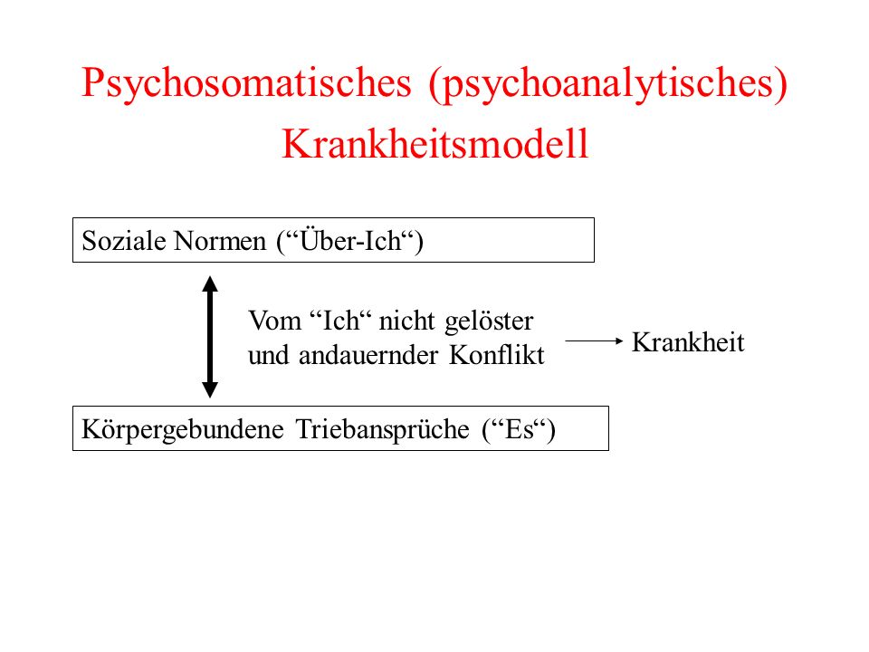 Psychosomatisches (psychoanalytisches) Krankheitsmodell