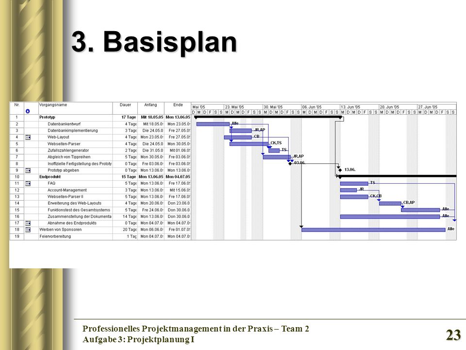 3. Basisplan Professionelles Projektmanagement in der Praxis – Team 2
