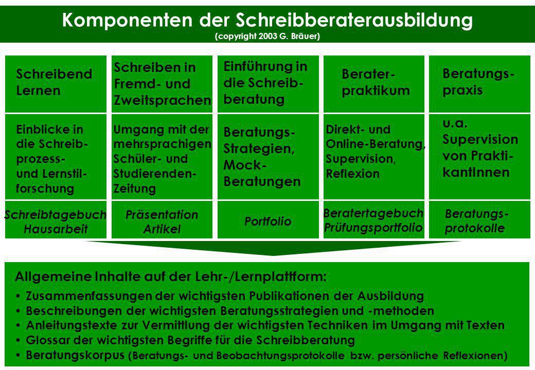 Komponenten der Schreibberaterausbildung (copyright 2003 G. Bräuer)