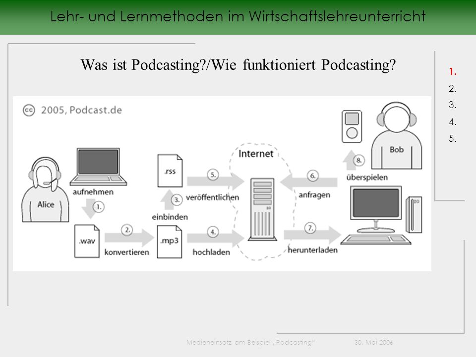 Was ist Podcasting /Wie funktioniert Podcasting