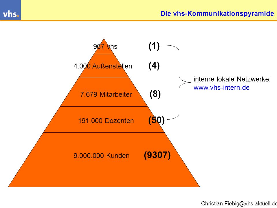 Die vhs-Kommunikationspyramide