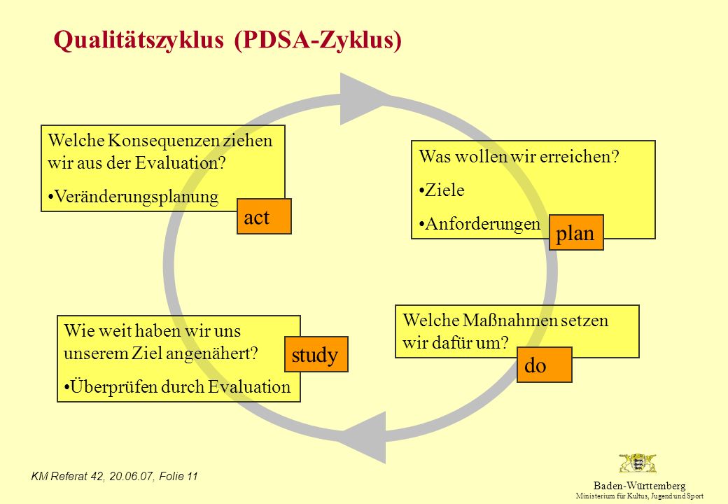 Qualitätszyklus (PDSA-Zyklus)