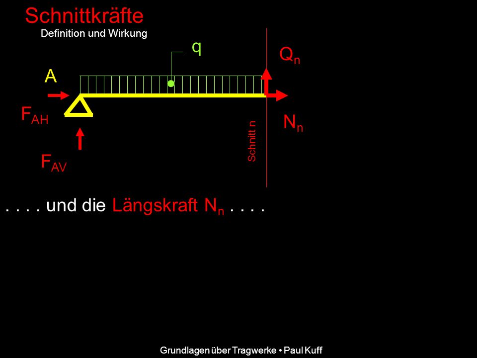 Schnittkräfte q Qn A FAH Nn FAV und die Längskraft Nn