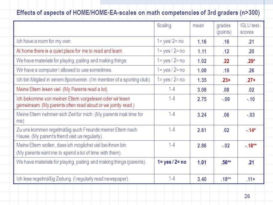Effects of aspects of HOME/HOME-EA-scales on math competencies of 3rd graders (n>300)