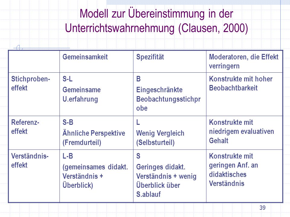 Modell zur Übereinstimmung in der Unterrichtswahrnehmung (Clausen, 2000)