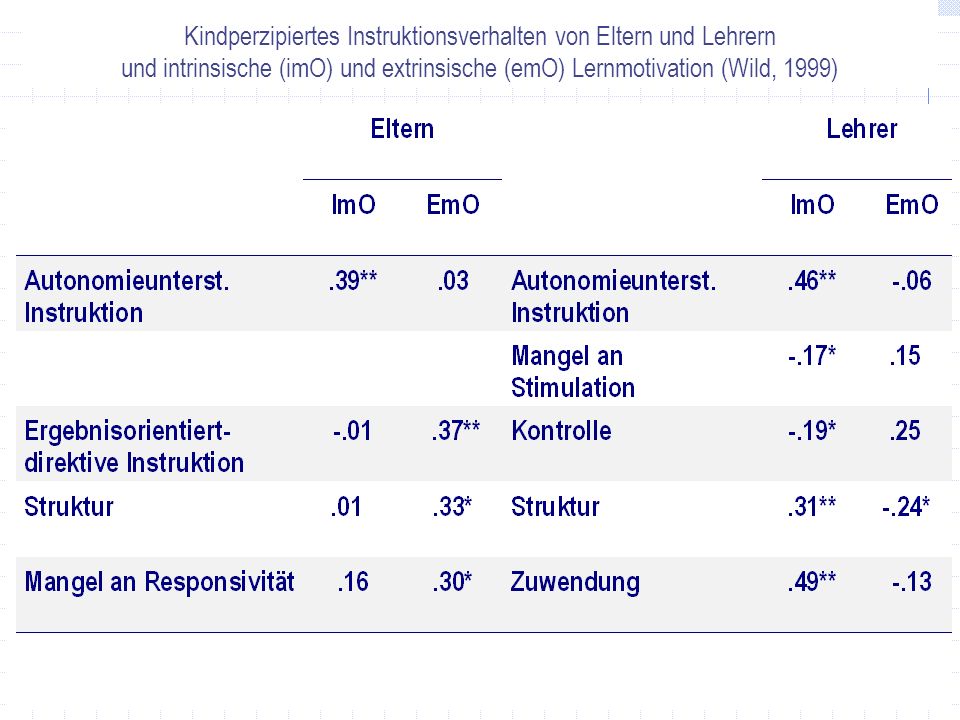 Kindperzipiertes Instruktionsverhalten von Eltern und Lehrern und intrinsische (imO) und extrinsische (emO) Lernmotivation (Wild, 1999)