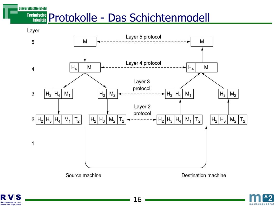 Protokolle - Das Schichtenmodell