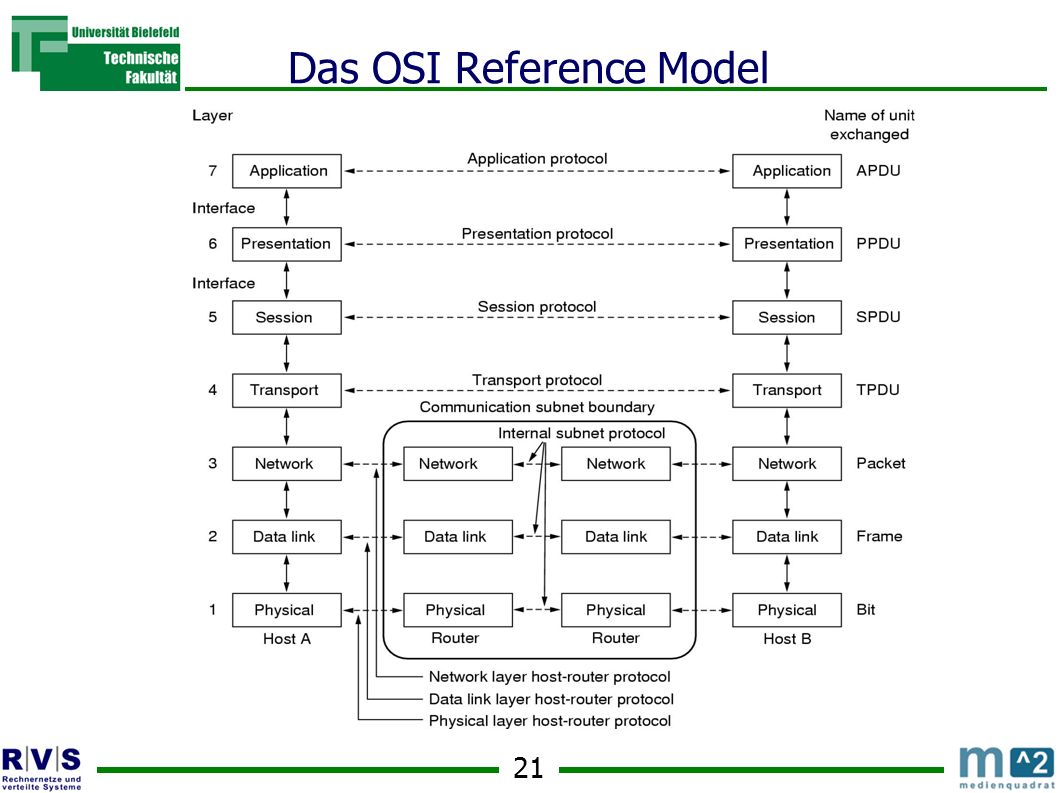 Das OSI Reference Model