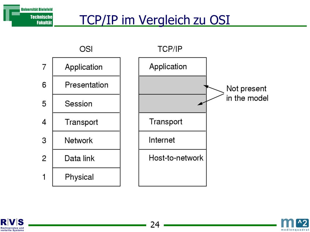 TCP/IP im Vergleich zu OSI
