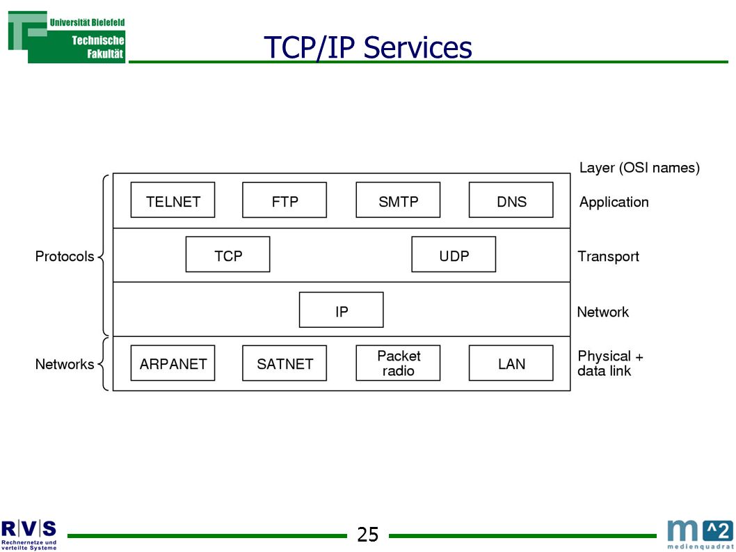 TCP/IP Services