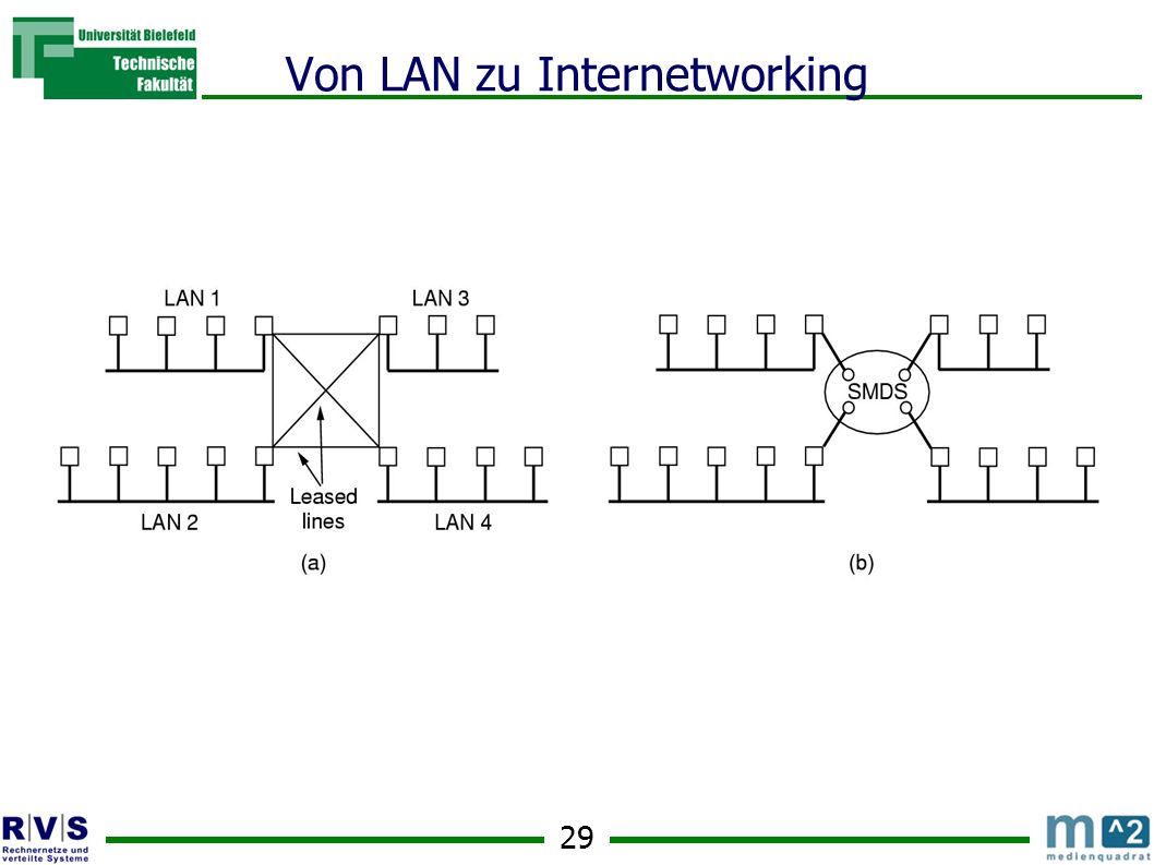 Von LAN zu Internetworking