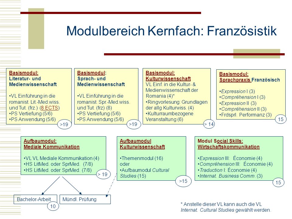 Modulbereich Kernfach: Französistik