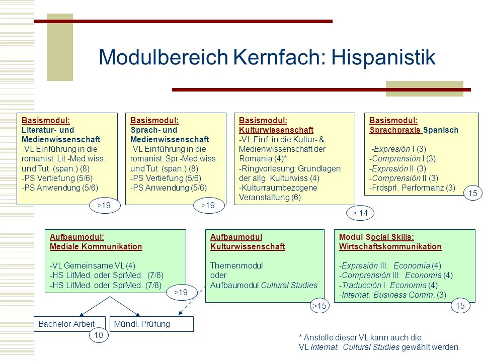 Modulbereich Kernfach: Hispanistik