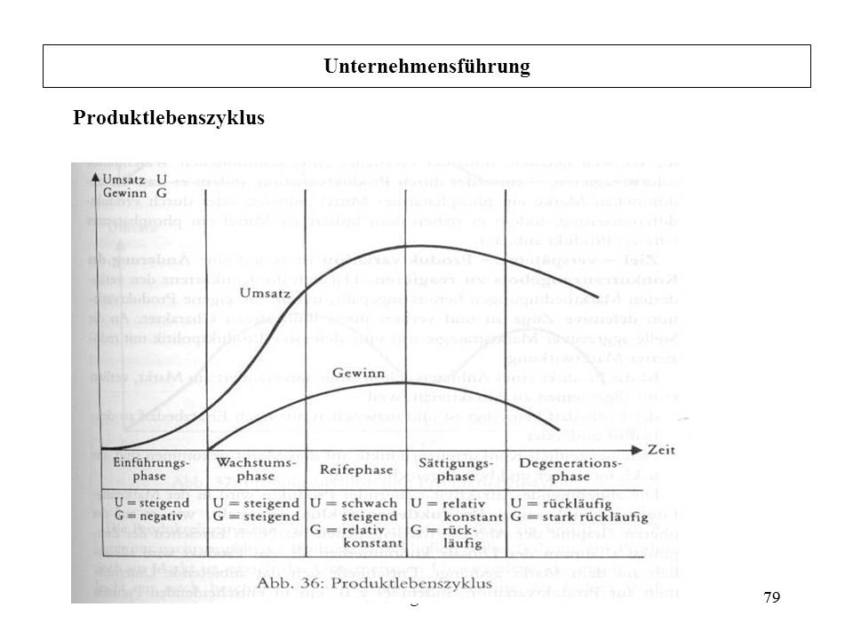 Unternehmensführung Produktlebenszyklus Grundlagen der BWL 79