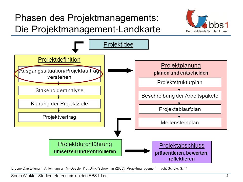 Phasen des Projektmanagements: Die Projektmanagement-Landkarte