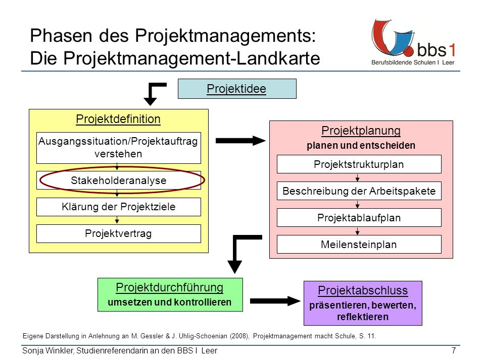Phasen des Projektmanagements: Die Projektmanagement-Landkarte