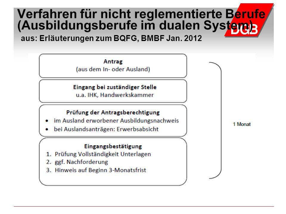 Verfahren für nicht reglementierte Berufe (Ausbildungsberufe im dualen System) aus: Erläuterungen zum BQFG, BMBF Jan.