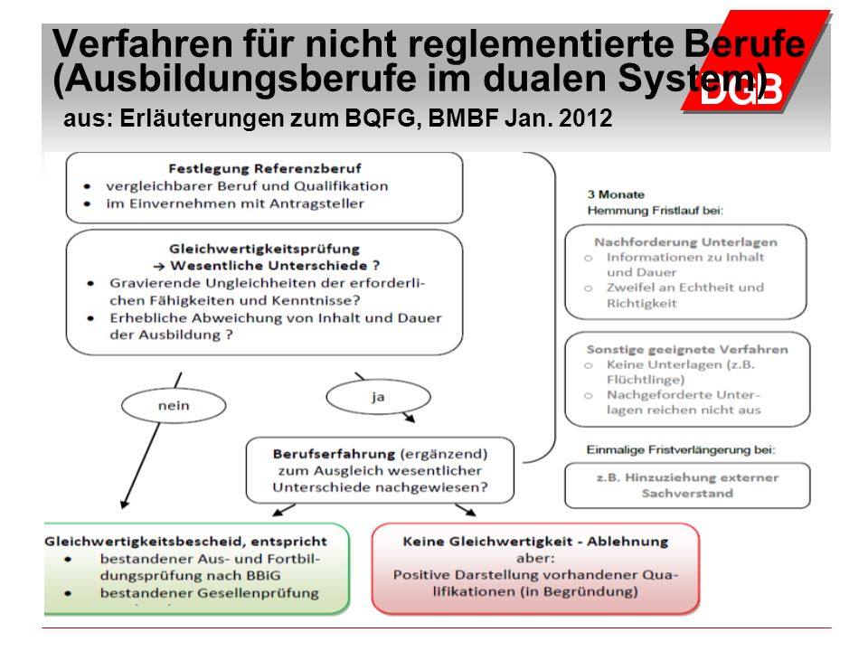 Verfahren für nicht reglementierte Berufe (Ausbildungsberufe im dualen System) aus: Erläuterungen zum BQFG, BMBF Jan.