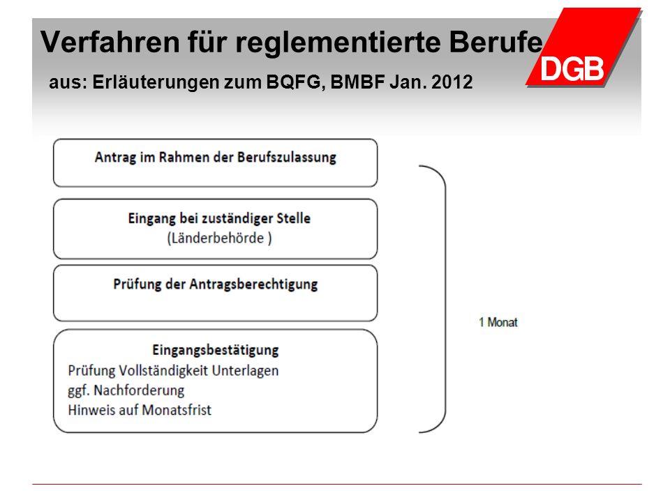 Verfahren für reglementierte Berufe aus: Erläuterungen zum BQFG, BMBF Jan. 2012