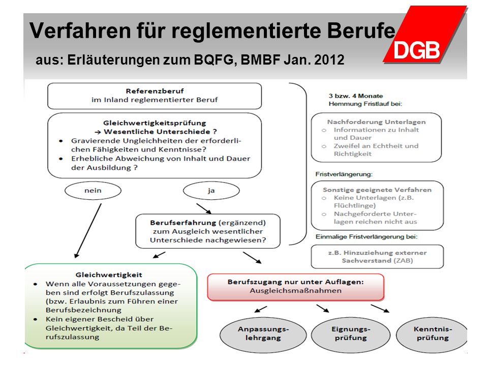 Verfahren für reglementierte Berufe aus: Erläuterungen zum BQFG, BMBF Jan. 2012