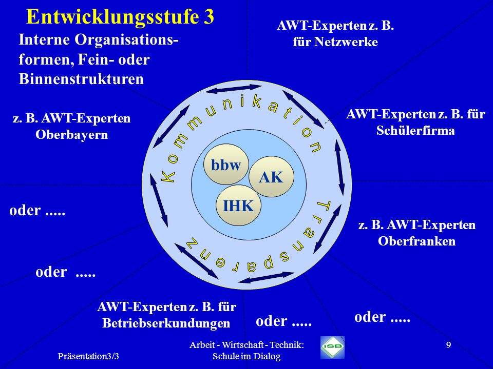 Entwicklungsstufe 3 Interne Organisations-formen, Fein- oder Binnenstrukturen. AWT-Experten z. B. für Netzwerke.