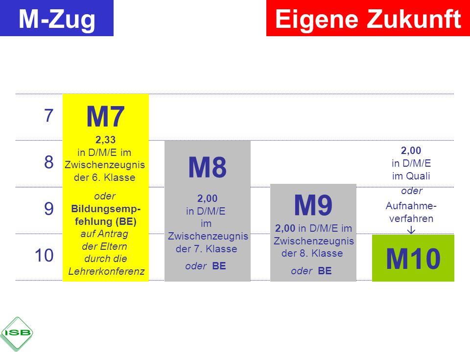 M7 M8 M9 M10 M-Zug Eigene Zukunft ,33 in D/M/E im