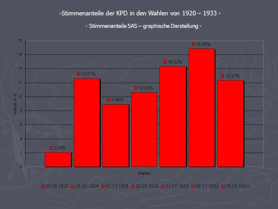 Stimmenanteile der KPD in den Wahlen von 1920 –