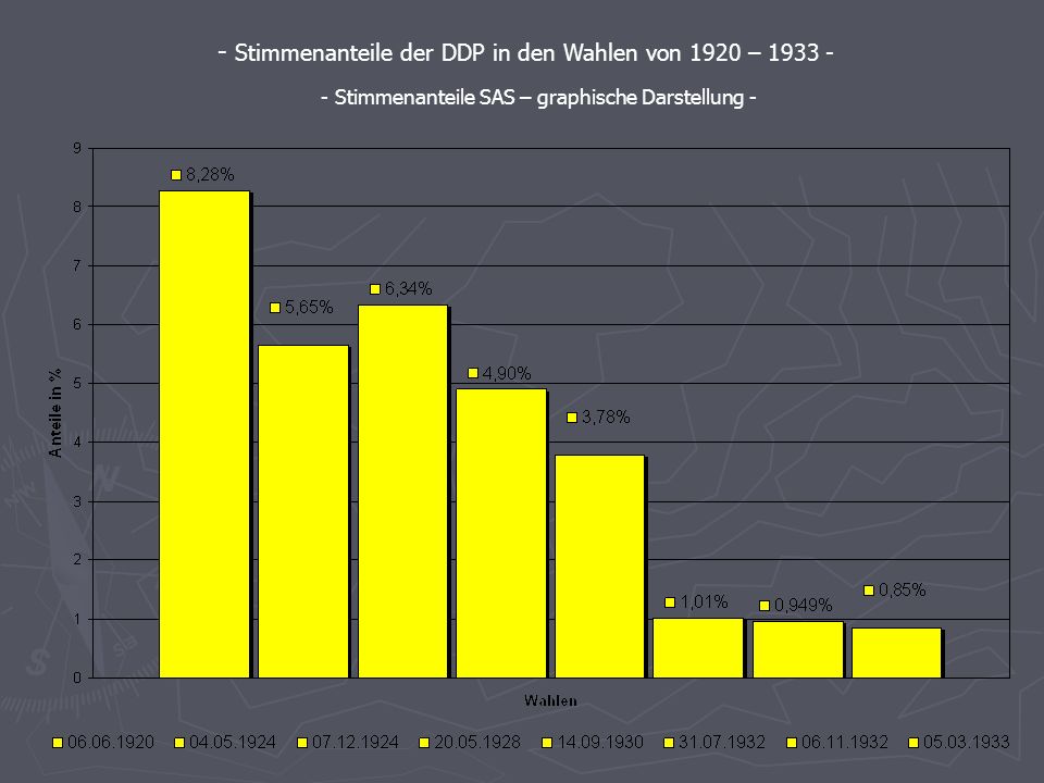 Stimmenanteile der DDP in den Wahlen von 1920 –