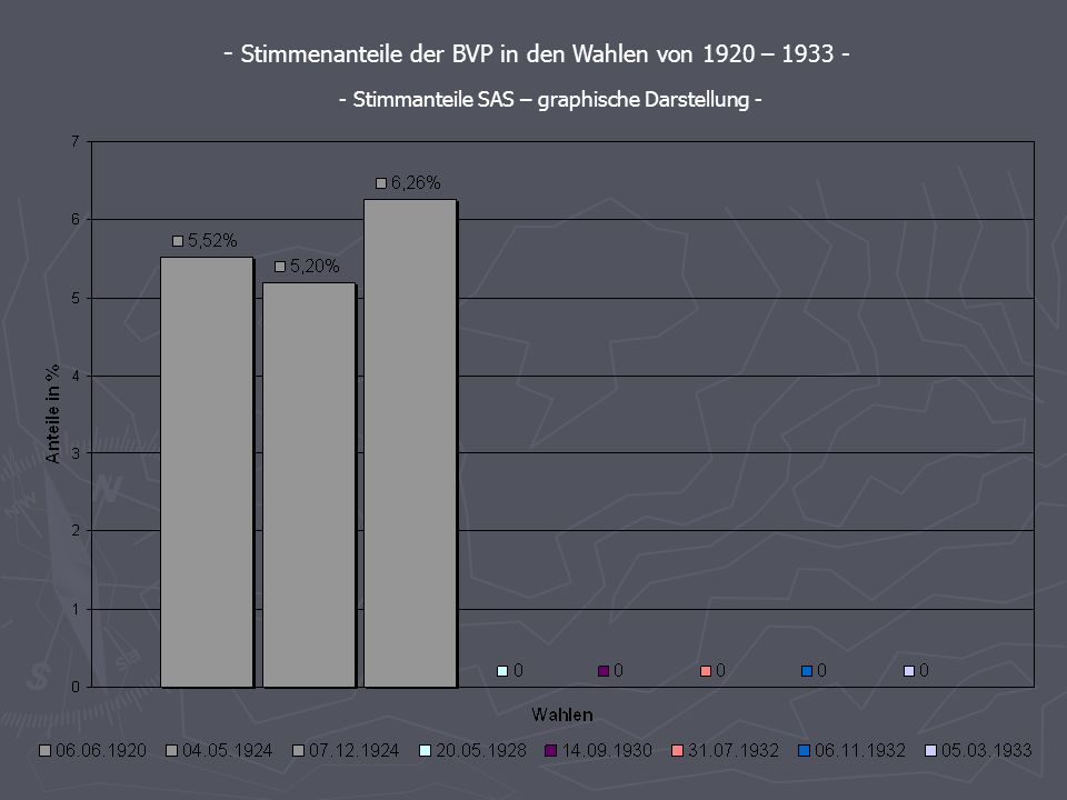 Stimmenanteile der BVP in den Wahlen von 1920 –