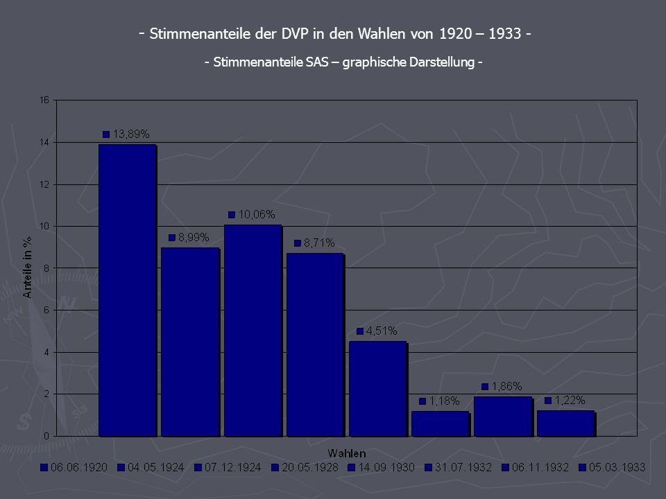 Stimmenanteile der DVP in den Wahlen von 1920 –