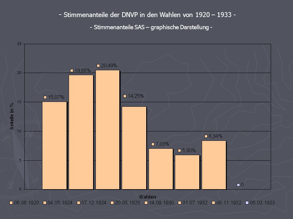 Stimmenanteile der DNVP in den Wahlen von 1920 –