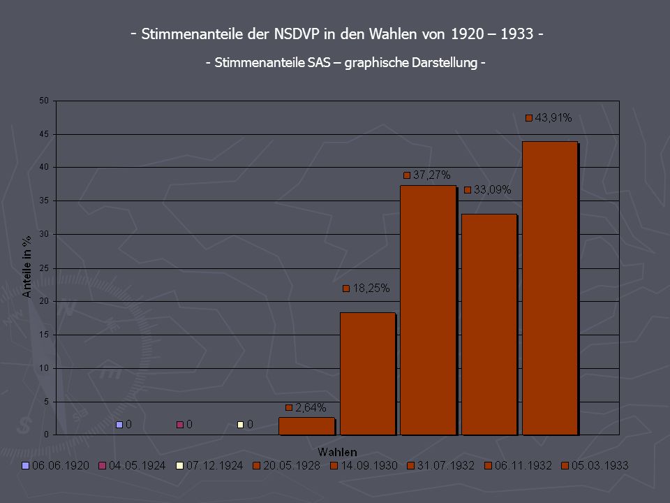 Stimmenanteile der NSDVP in den Wahlen von 1920 –