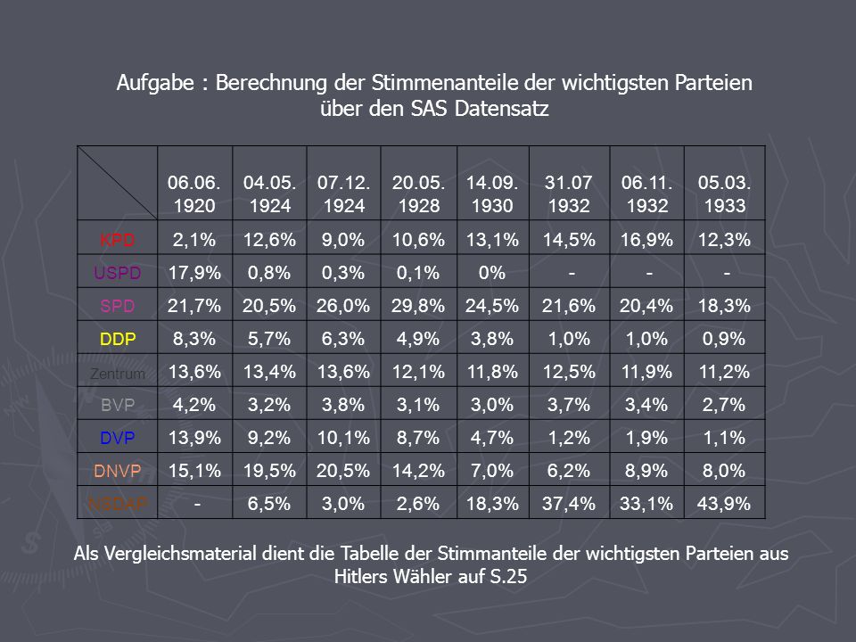 Aufgabe : Berechnung der Stimmenanteile der wichtigsten Parteien über den SAS Datensatz