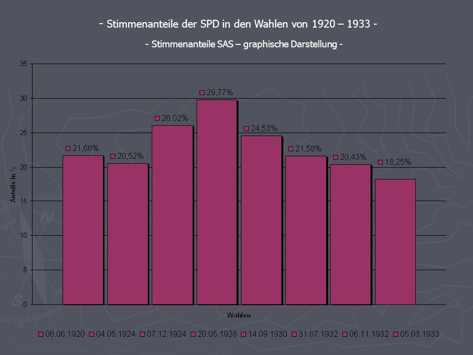Stimmenanteile der SPD in den Wahlen von 1920 –