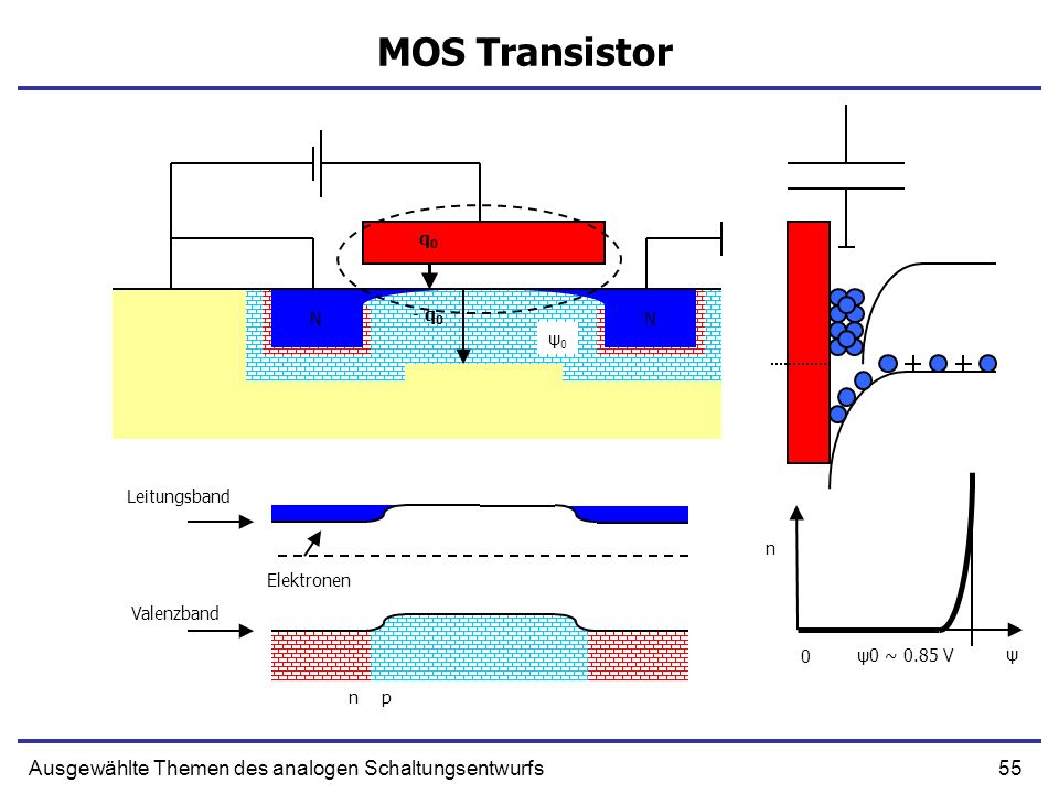 MOS Transistor Ausgewählte Themen des analogen Schaltungsentwurfs q0 N