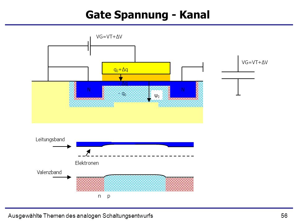 Gate Spannung - Kanal VG=VT+ΔV. VG=VT+ΔV. q0+Δq. N. N. - Δq. N. N. - q0. ψ0. Leitungsband.