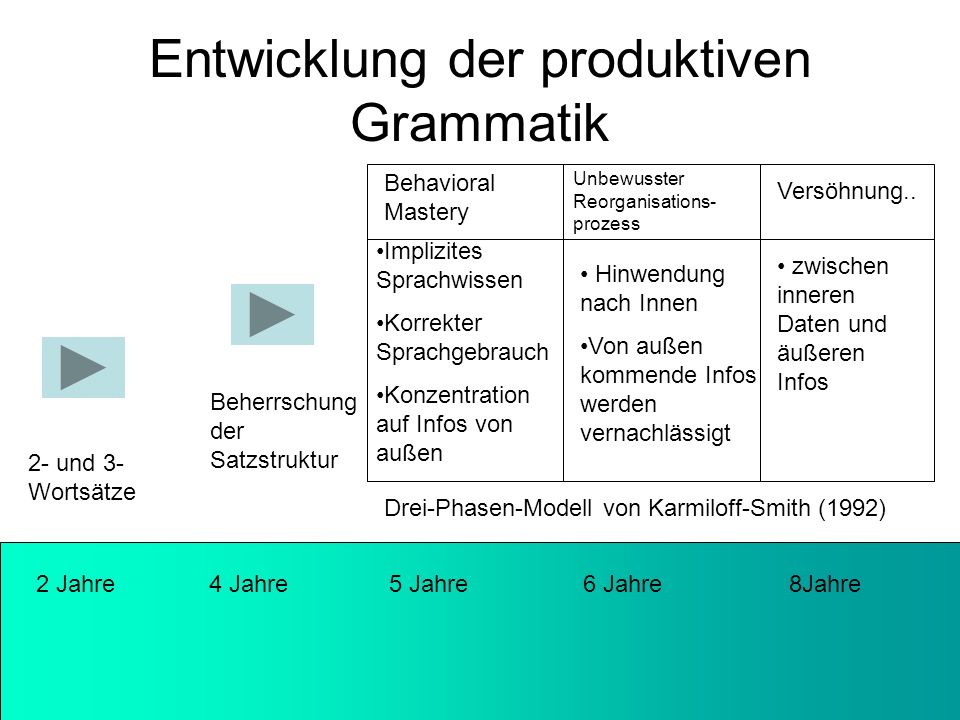 Entwicklung der produktiven Grammatik
